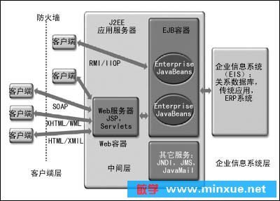 Java学习之我见 MLDN李兴华老师指点J2EE学习之路
